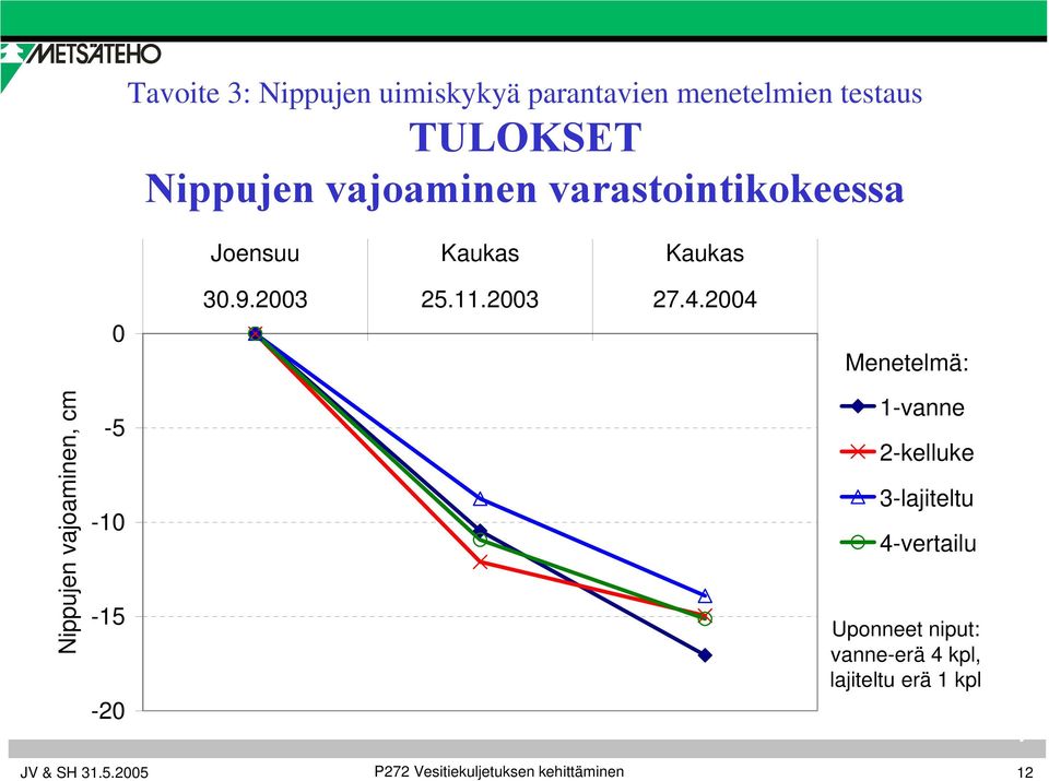 2004 Menetelmä: Nippujen vajoaminen, cm -5-10 -15-20 1-vanne 2-kelluke 3-lajiteltu