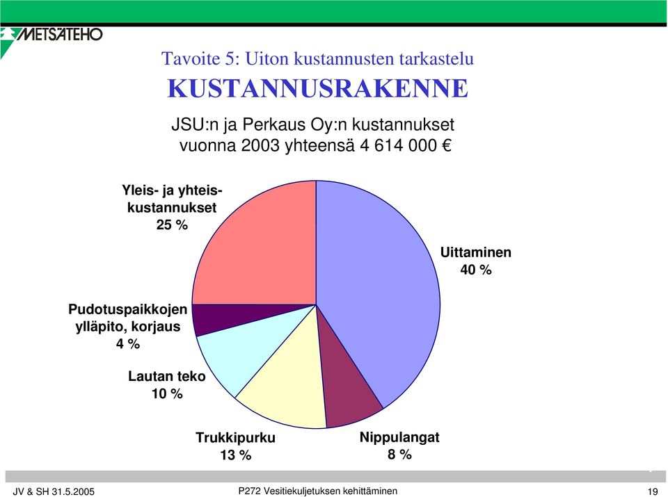 yhteiskustannukset 25 % Uittaminen 40 % Pudotuspaikkojen ylläpito, korjaus