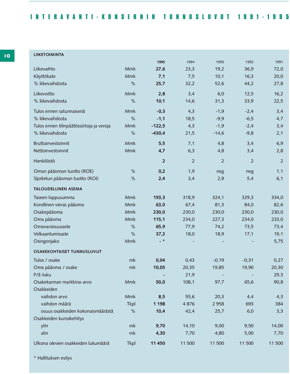 % -1,1 18,5-9,9-6,5 4,7 Tulos ennen tilinpäätössiirtoja ja veroja Mmk -122,5 4,3-1,9-2,4 3,4 % liikevaihdosta % -430,4 21,5-14,6-9,8 2,1 Bruttoinvestoinnit Mmk 5,5 7,1 4,8 3,4 6,9 Nettoinvestoinnit