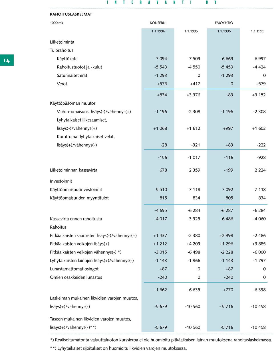 1.1996 1.1.1995 1.1.1996 1.1.1995 Liiketoiminta 14 Tulorahoitus Käyttökate 7 094 7 509 6 669 6 997 Rahoitustuotot ja -kulut -5 543-4 550-5 459-4 424 Satunnaiset erät -1 293 0-1 293 0 Verot +576 +417