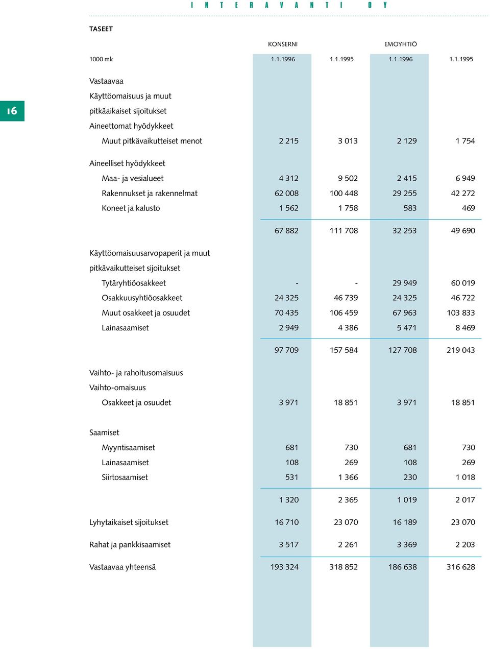 1.1996 1.1.1995 1.1.1996 1.1.1995 Vastaavaa 16 Käyttöomaisuus ja muut pitkäaikaiset sijoitukset Aineettomat hyödykkeet Muut pitkävaikutteiset menot 2 215 3 013 2 129 1 754 Aineelliset hyödykkeet Maa-