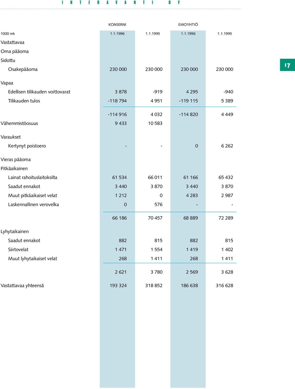 1.1996 1.1.1995 1.1.1996 1.1.1995 Vastattavaa Oma pääoma Sidottu Osakepääoma 230 000 230 000 230 000 230 000 17 Vapaa Edellisen tilikauden voittovarat 3 878-919 4 295-940 Tilikauden tulos -118 794 4