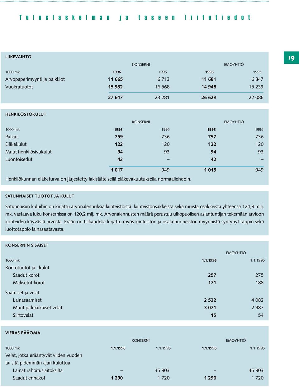 Luontoisedut 42 42 1 017 949 1 015 949 Henkilökunnan eläketurva on järjestetty lakisääteisellä eläkevakuutuksella normaaliehdoin.