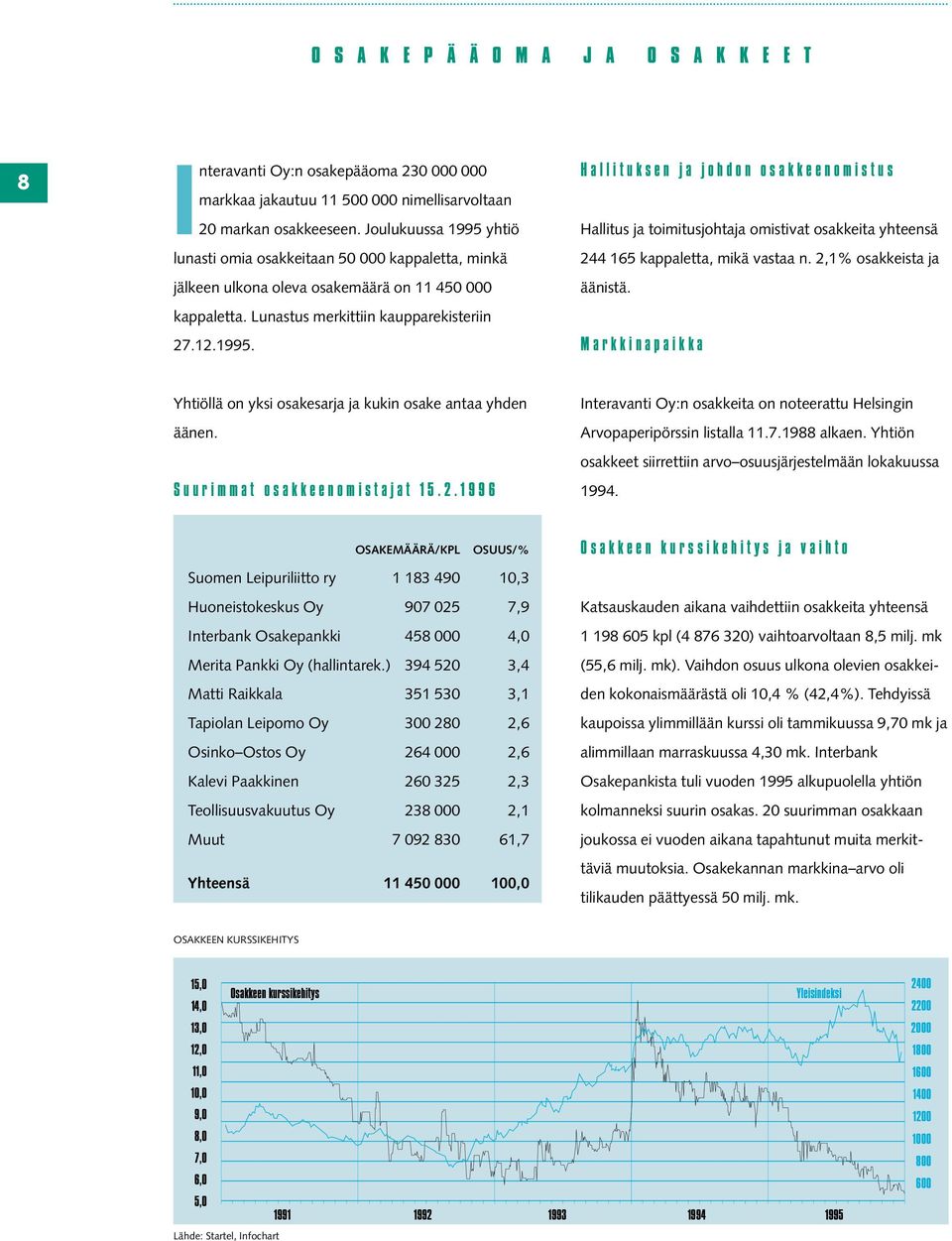 2,1% osakkeista ja äänistä. Markkinapaikka Yhtiöllä on yksi osakesarja ja kukin osake antaa yhden äänen. Suurimmat osakkeenomistajat 15.2.1996 Interavanti Oy:n osakkeita on noteerattu Helsingin Arvopaperipörssin listalla 11.