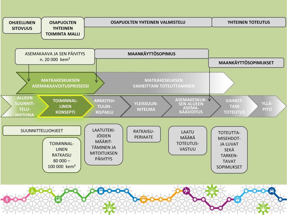 TOIMINNAL- LINEN KONSEPTI ARKKITEH- TUURI- KILPAILU YLEISSUUN- NITELMA ASEMAKESKUK- SEN ALUEEN ASEMA- KAAVOITUS VAIHEIT- TAIN TOTEUTUS YLLÄ- PITO SUUNNITTELUOHJEET