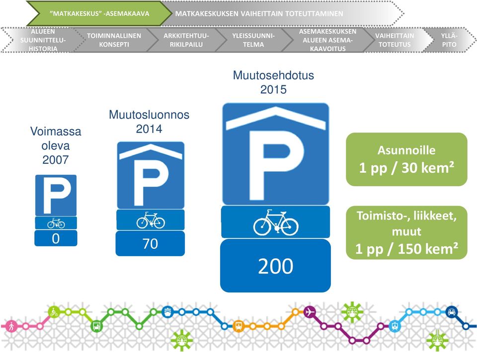 ALUEEN ASEMA- KAAVOITUS VAIHEITTAIN TOTEUTUS YLLÄ- PITO Muutosehdotus 2015 Voimassa oleva