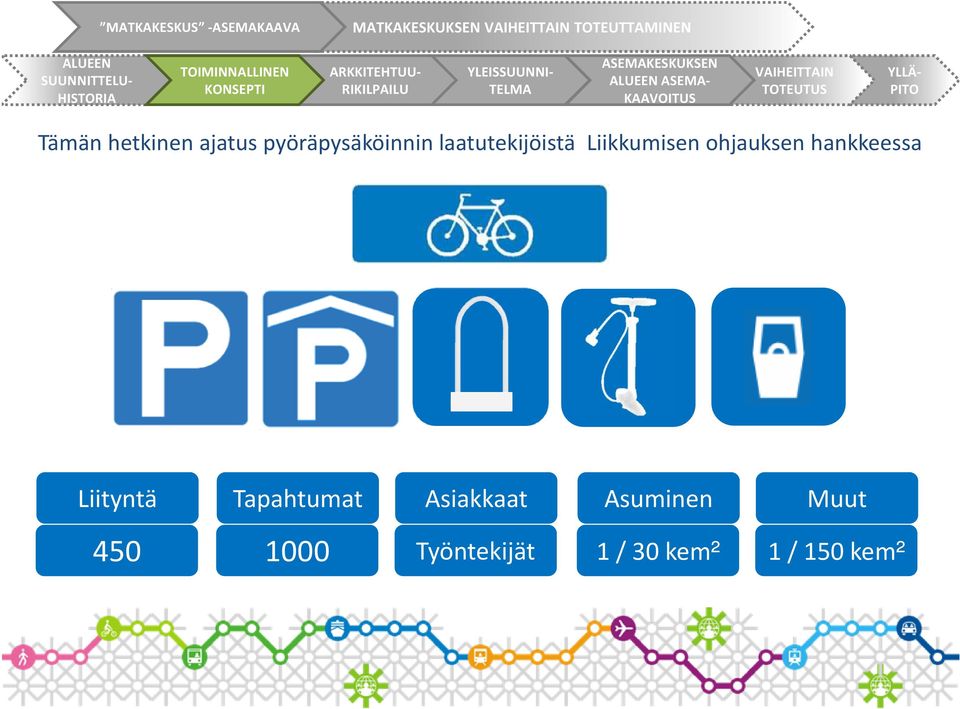 KAAVOITUS VAIHEITTAIN TOTEUTUS YLLÄ- PITO Tämän hetkinen ajatus pyöräpysäköinnin laatutekijöistä