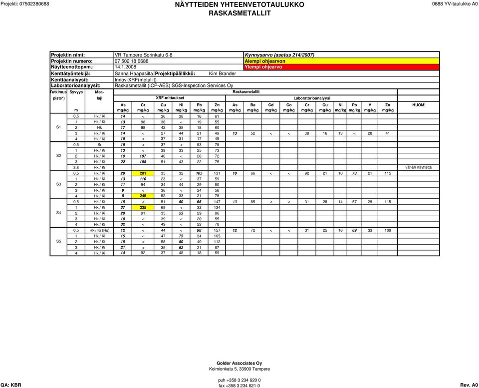 .1.2008 Ylempi ohjearvo Kenttätyöntekijä: Sanna Haapasilta Projektipäällikkö: Kim Brander Kenttäanalyysit: Innov-XRF(metallit) Laboratorioanalyysit: Raskasmetallit (ICP-AES) SGS-Inspection Services