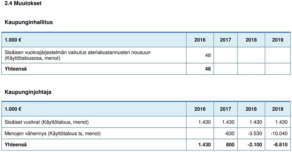 (Käyttötalousosa, menot) 48 Yhteensä 48 Kaupunginjohtaja 1.