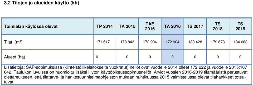 222 ja vuodelle :167 642. Taulukon luvuissa on huomioitu lisäksi Hyton käyttöoikeussopimusneliöt.