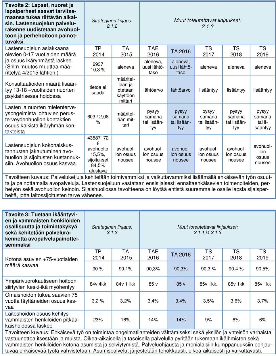 ) Konsultaatioiden määrä lisääntyy 13-18 vuotiaiden nuorten psykiatrisessa hoidossa Lastensuojelun kokonaiskustannusten jakautuminen avohuollon ja sijoitusten kustannuksiin. Avohuollon kasvaa.