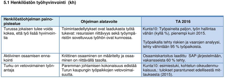 Työpaikalla tehty riskien ja vaarojen analyysi, tehty vähintään 95 % työpaikoista.