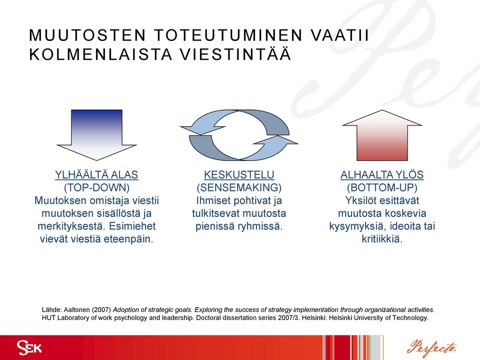 ALHAALTA YLÖS (BOTTOM-UP) Yksilöt esittävät muutosta koskevia kysymyksiä, ideoita tai kritiikkiä. Lähde: Aaltonen (2007) Adoption of strategic goals.