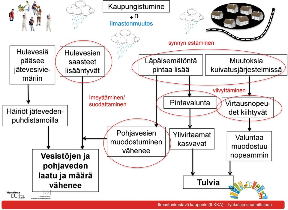 laatu ja määrä vähenee Imeyttäminen/ suodattaminen Pohjavesien muodostuminen vähenee Pintavalunta