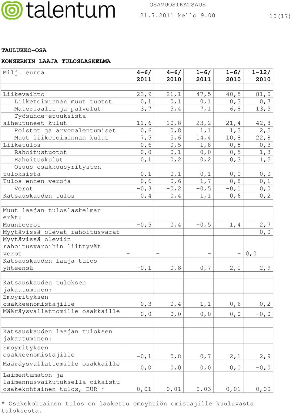 23,2 21,4 42,8 Poistot ja arvonalentumiset 0,6 0,8 1,1 1,3 2,5 Muut liiketoiminnan kulut 7,5 5,6 14,4 10,8 22,8 Liiketulos 0,6 0,5 1,8 0,5 0,3 Rahoitustuotot 0,0 0,1 0,0 0,5 1,3 Rahoituskulut 0,1 0,2