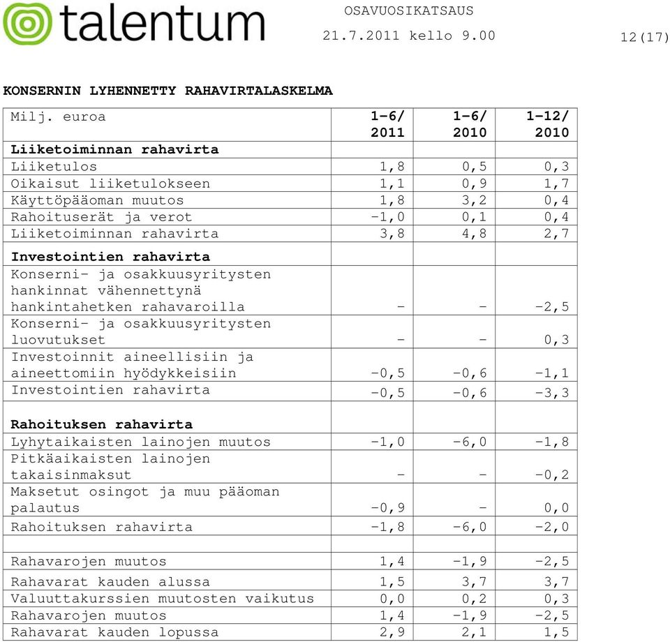 2,7 Investointien rahavirta Konserni- ja osakkuusyritysten hankinnat vähennettynä hankintahetken rahavaroilla - - -2,5 Konserni- ja osakkuusyritysten luovutukset - - 0,3 Investoinnit aineellisiin ja