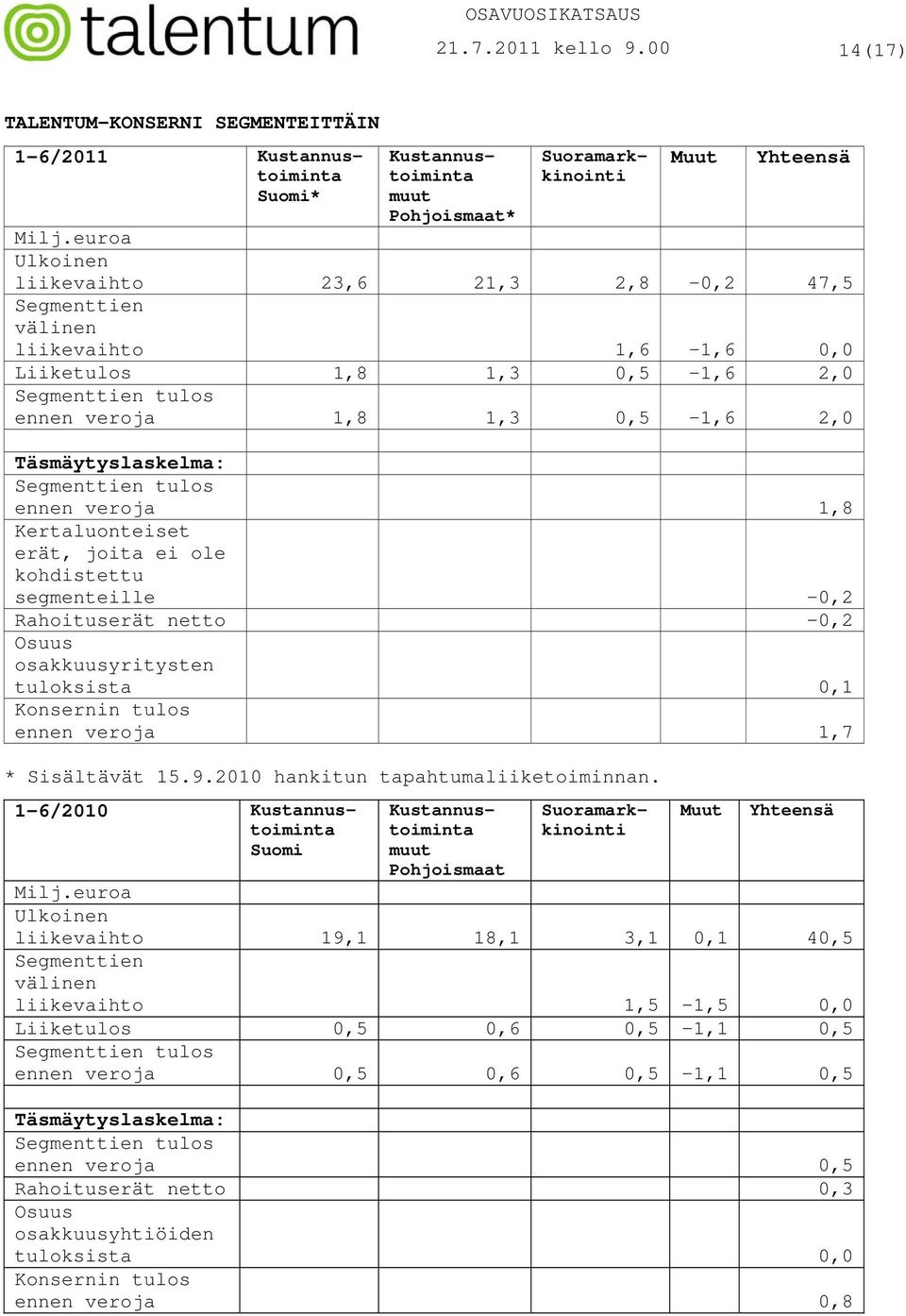 Segmenttien tulos ennen veroja 1,8 Kertaluonteiset erät, joita ei ole kohdistettu segmenteille -0,2 Rahoituserät netto -0,2 Osuus osakkuusyritysten tuloksista 0,1 Konsernin tulos ennen veroja 1,7 *