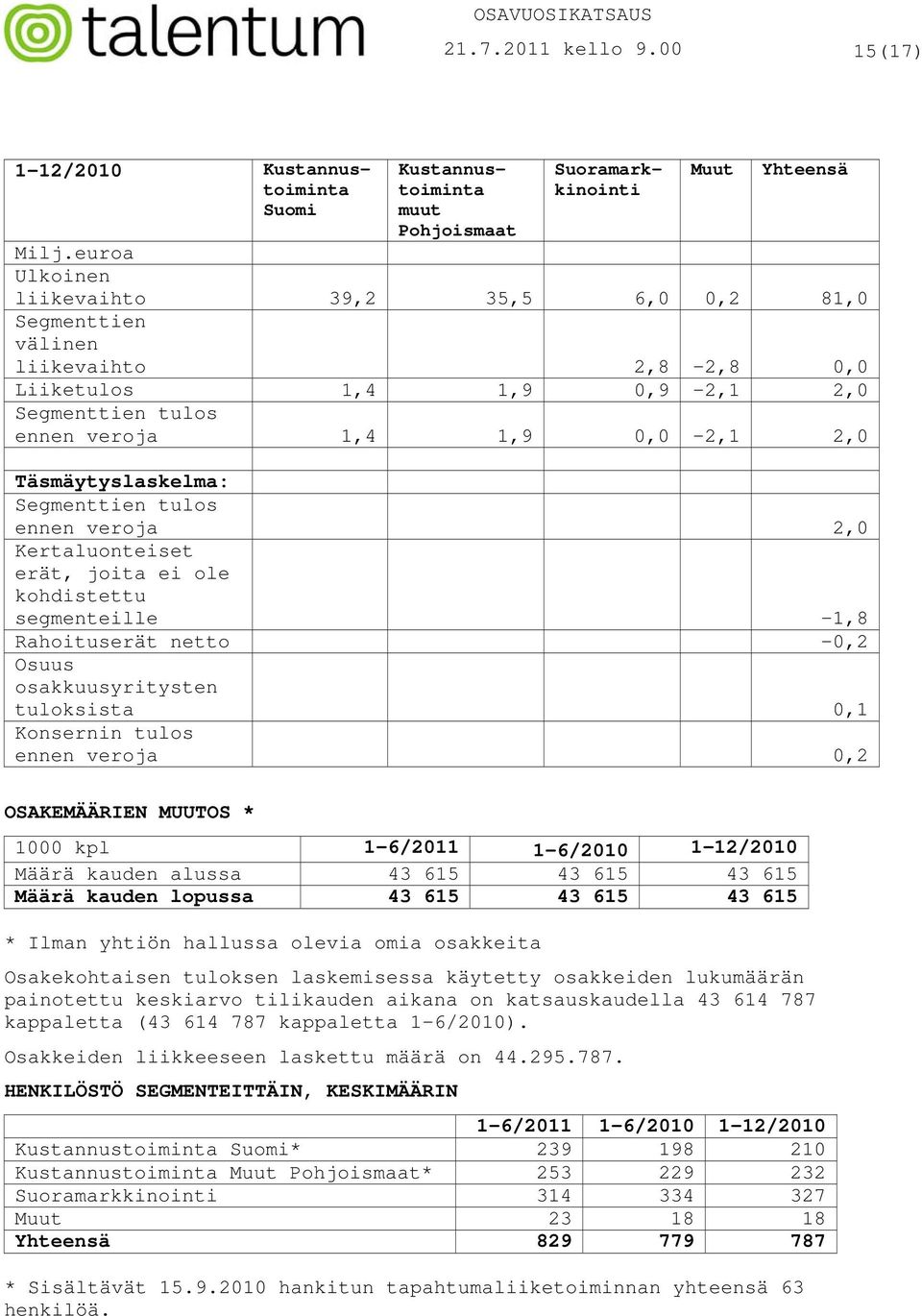 Segmenttien tulos ennen veroja 2,0 Kertaluonteiset erät, joita ei ole kohdistettu segmenteille -1,8 Rahoituserät netto -0,2 Osuus osakkuusyritysten tuloksista 0,1 Konsernin tulos ennen veroja 0,2