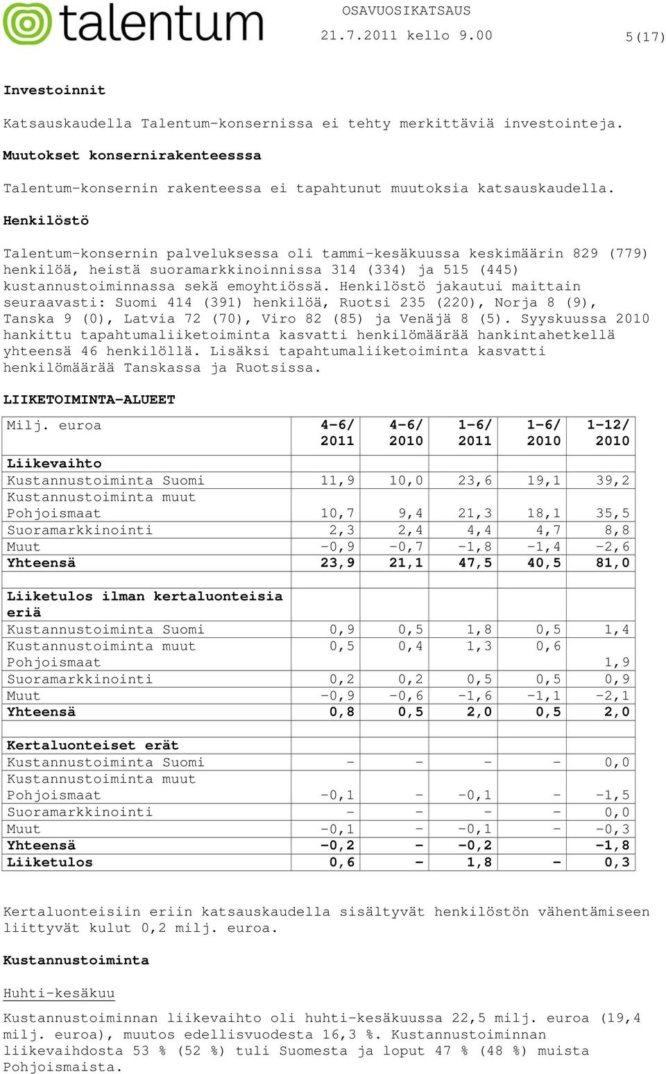 Henkilöstö Talentum-konsernin palveluksessa oli tammi-kesäkuussa keskimäärin 829 (779) henkilöä, heistä suoramarkkinoinnissa 314 (334) ja 515 (445) kustannustoiminnassa sekä emoyhtiössä.