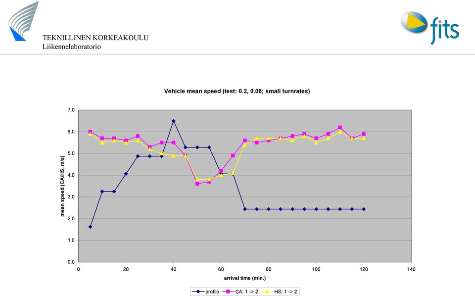 0 mean speed (CA/HS, m/s) 5.0 4.0 3.0 2.0 1.