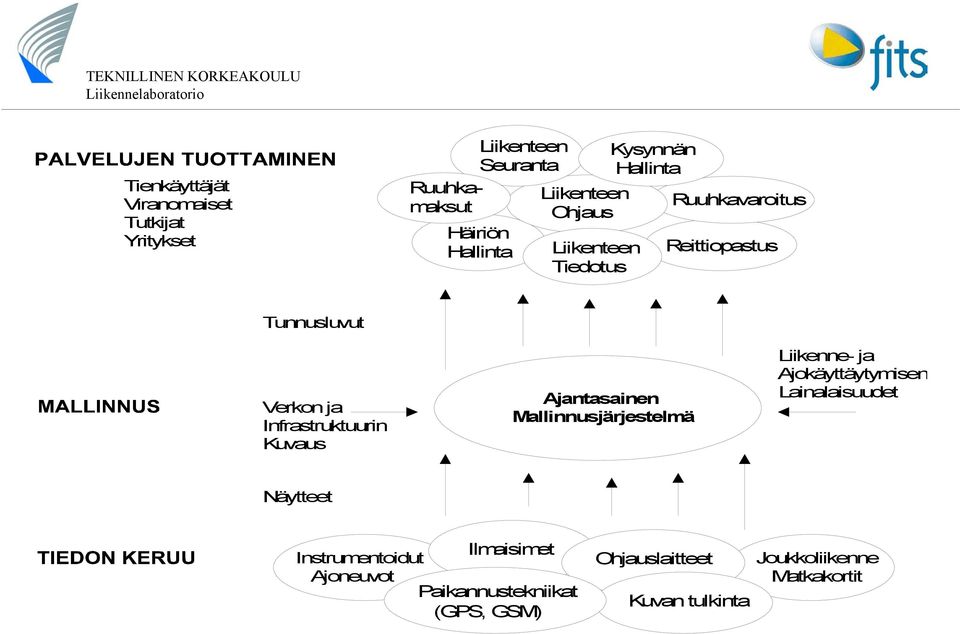 Infrastruktuurin Kuvaus Ajantasainen Mallinnusjärjestelmä Liikenne- ja Ajokäyttäytymisen Lainalaisuudet