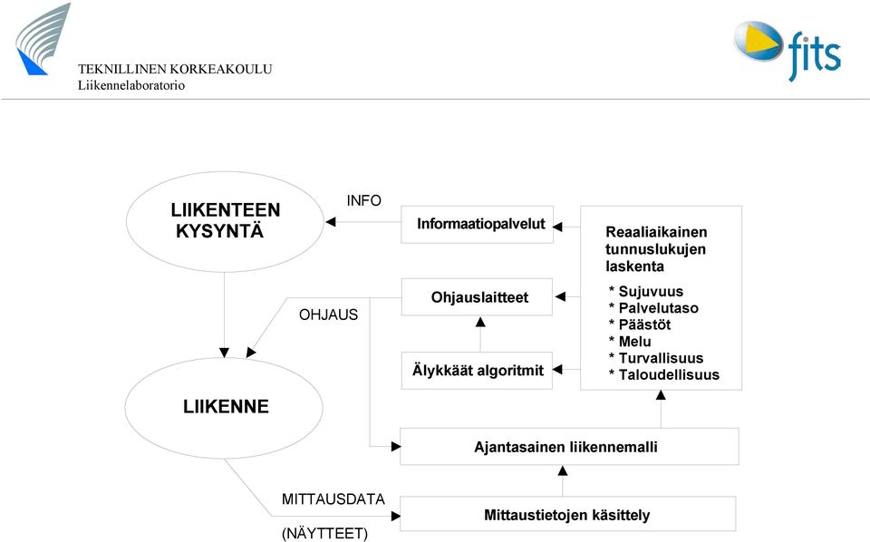 Sujuvuus * Palvelutaso * Päästöt * Melu * Turvallisuus *