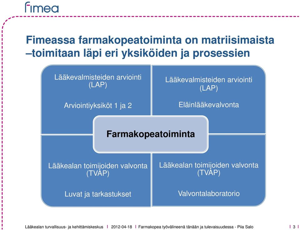 Eläinlääkevalvonta Farmakopeatoiminta Lääkealan toimijoiden valvonta (TVAP) Luvat ja tarkastukset