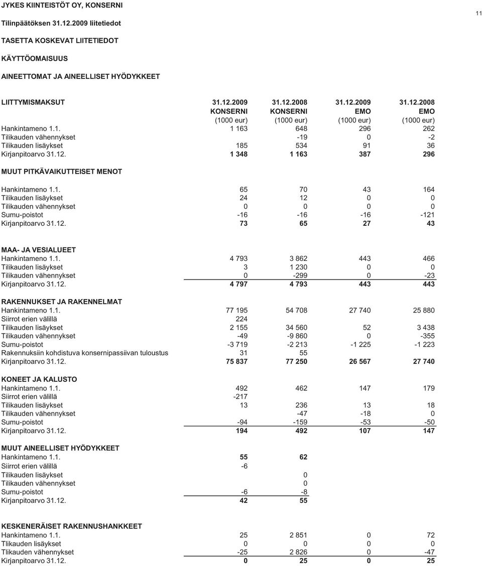 12. 1 348 1 163 387 296 MUUT PITKÄVAIKUTTEISET MENOT Hankintameno 1.1. 65 70 43 164 Tilikauden lisäykset 24 12 0 0 Tilikauden vähennykset 0 0 0 0 Sumu-poistot -16-16 -16-121 Kirjanpitoarvo 31.12. 73 65 27 43 MAA- JA VESIALUEET Hankintameno 1.