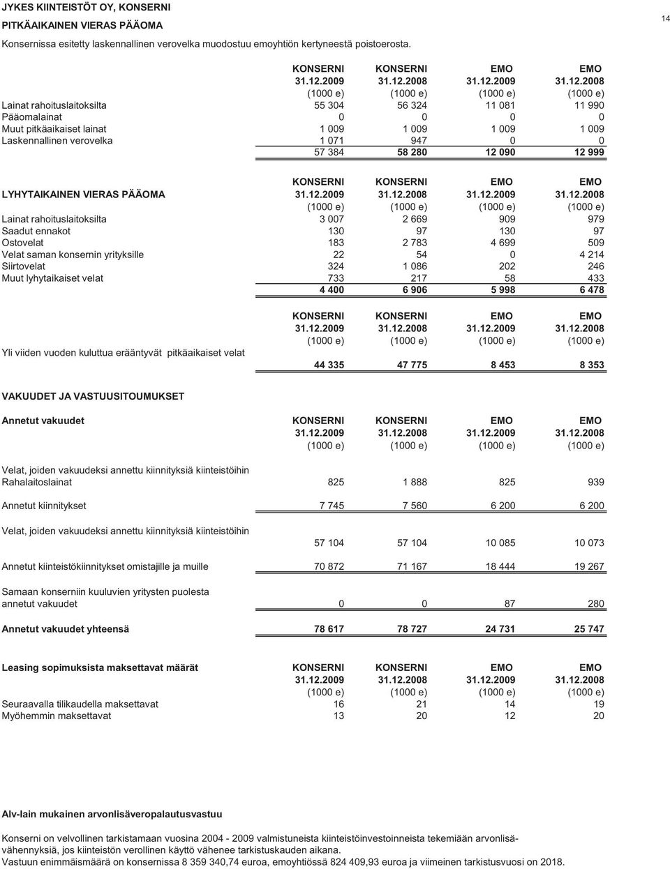 0 0 57 384 58 280 12 090 12 999 LYHYTAIKAINEN VIERAS PÄÄOMA (1000 e) (1000 e) (1000 e) (1000 e) Lainat rahoituslaitoksilta 3 007 2 669 909 979 Saadut ennakot 130 97 130 97 Ostovelat 183 2 783 4 699