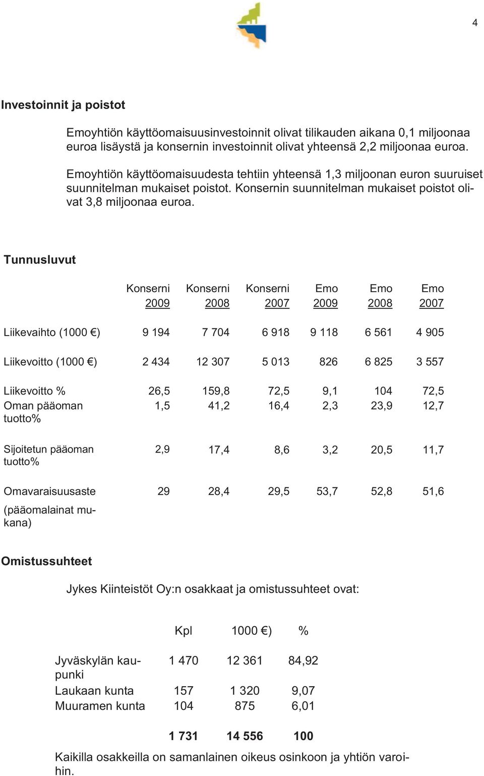 Tunnusluvut Konserni Konserni Konserni Emo Emo Emo 2009 2008 2007 2009 2008 2007 Liikevaihto (1000 ) 9 194 7 704 6 918 9 118 6 561 4 905 Liikevoitto (1000 ) 2 434 12 307 5 013 826 6 825 3 557