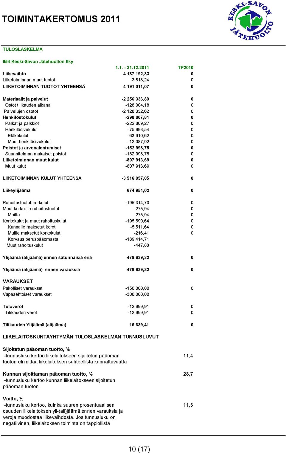 0 Palvelujen osotot -2 128 332,62 0 Henkilöstökulut -298 807,81 0 Palkat ja palkkiot -222 809,27 0 Henkilösivukulut -75 998,54 0 Eläkekulut -63 910,62 0 Muut henkilösivukulut -12 087,92 0 Poistot ja