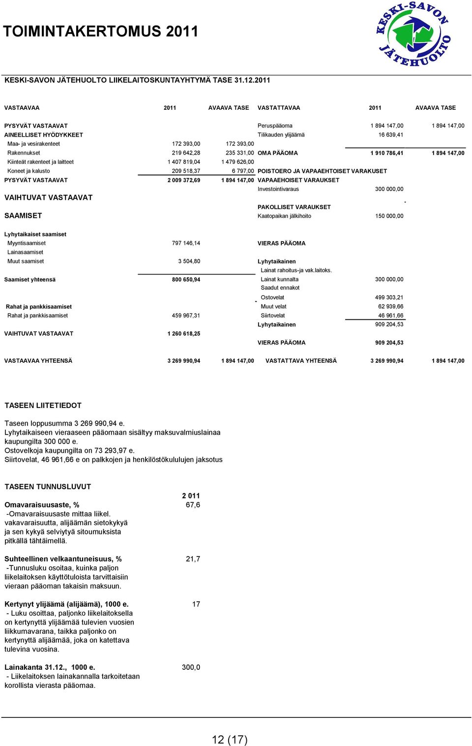 393,00 172 393,00 Rakennukset 219 642,28 235 331,00 OMA PÄÄOMA 1 910 786,41 1 894 147,00 Kiinteät rakenteet ja laitteet 1 407 819,04 1 479 626,00 Koneet ja kalusto 209 518,37 6 797,00 POISTOERO JA