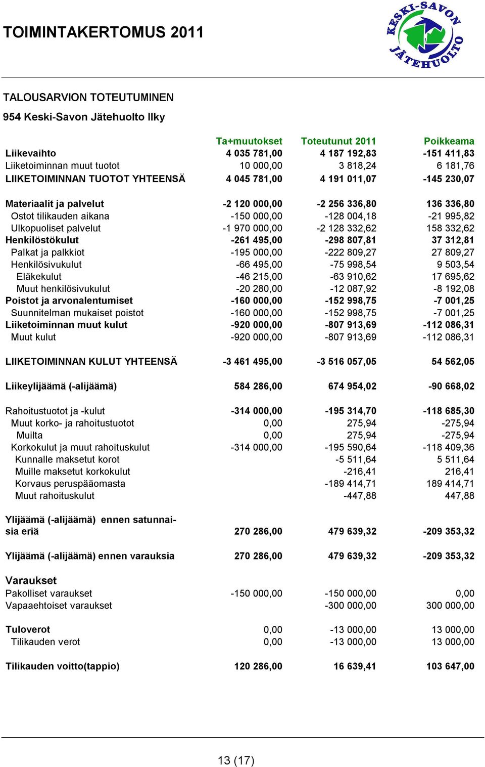 Ulkopuoliset palvelut -1 970 000,00-2 128 332,62 158 332,62 Henkilöstökulut -261 495,00-298 807,81 37 312,81 Palkat ja palkkiot -195 000,00-222 809,27 27 809,27 Henkilösivukulut -66 495,00-75 998,54