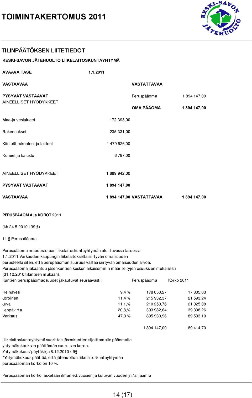 laitteet 1 479 626,00 Koneet ja kalusto 6 797,00 AINEELLISET HYÖDYKKEET 1 889 942,00 PYSYVÄT VASTAAVAT 1 894 147,00 VASTAAVAA 1 894 147,00 VASTATTAVAA 1 894 147,00 PERUSPÄÄOMA ja KOROT 2011 (kh 24.5.