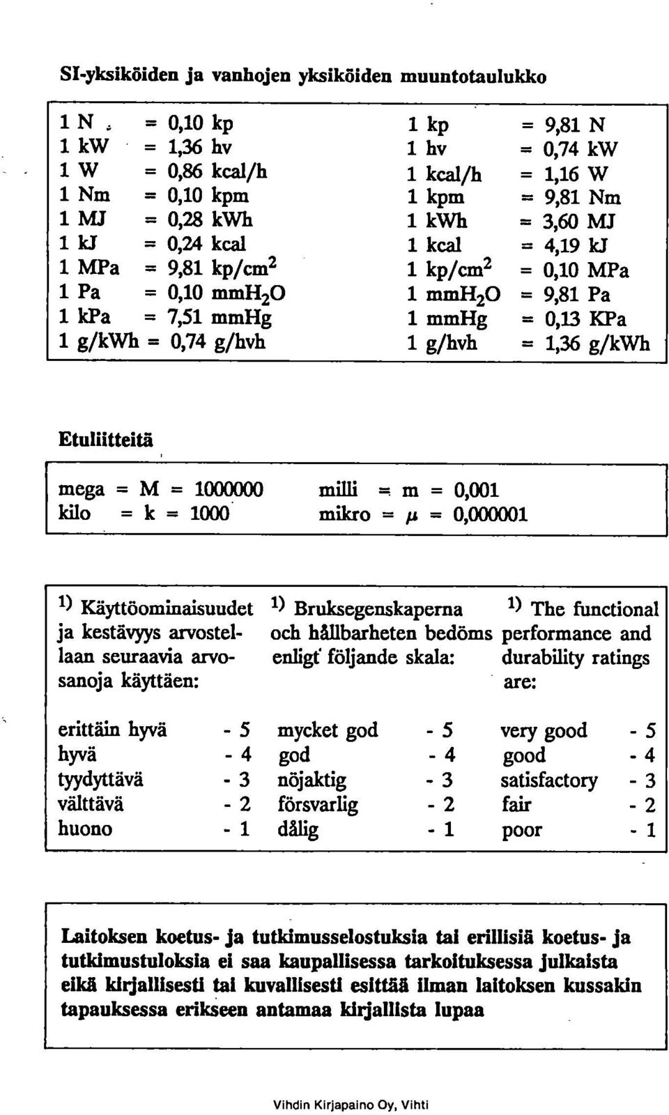 =,1 MPa 1 Pa =,1 mmh2 1 mmh2 = 9,81 Pa 1 kpa = 7,51 mmhg 1 mmhg =,13 KPa 1 g/k'wh =,74 g/hvh 1 g/hvh = 1,36 g/kwh Etuliitteitä mega = M = 1 milli = m =,1 kil = k = 1 mikr = p =,1 Käyttöminaisuudet 1)