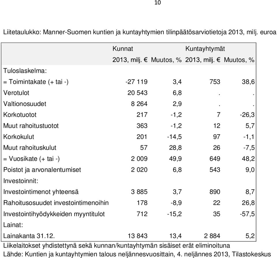 . Korkotuotot 217-1,2 7-26,3 Muut rahoitustuotot 363-1,2 12 5,7 Korkokulut 201-14,5 97-1,1 Muut rahoituskulut 57 28,8 26-7,5 = Vuosikate (+ tai -) 2 009 49,9 649 48,2 Poistot ja arvonalentumiset 2