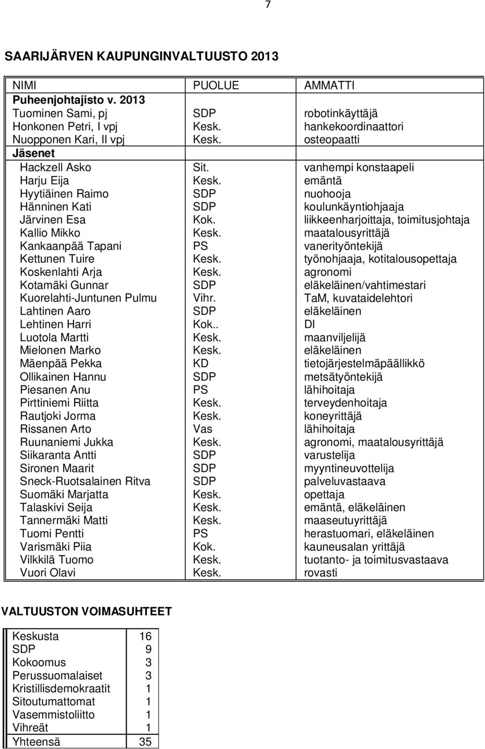 Aaro Lehtinen Harri Luotola Martti Mielonen Marko Mäenpää Pekka Ollikainen Hannu Piesanen Anu Pirttiniemi Riitta Rautjoki Jorma Rissanen Arto Ruunaniemi Jukka Siikaranta Antti Sironen Maarit