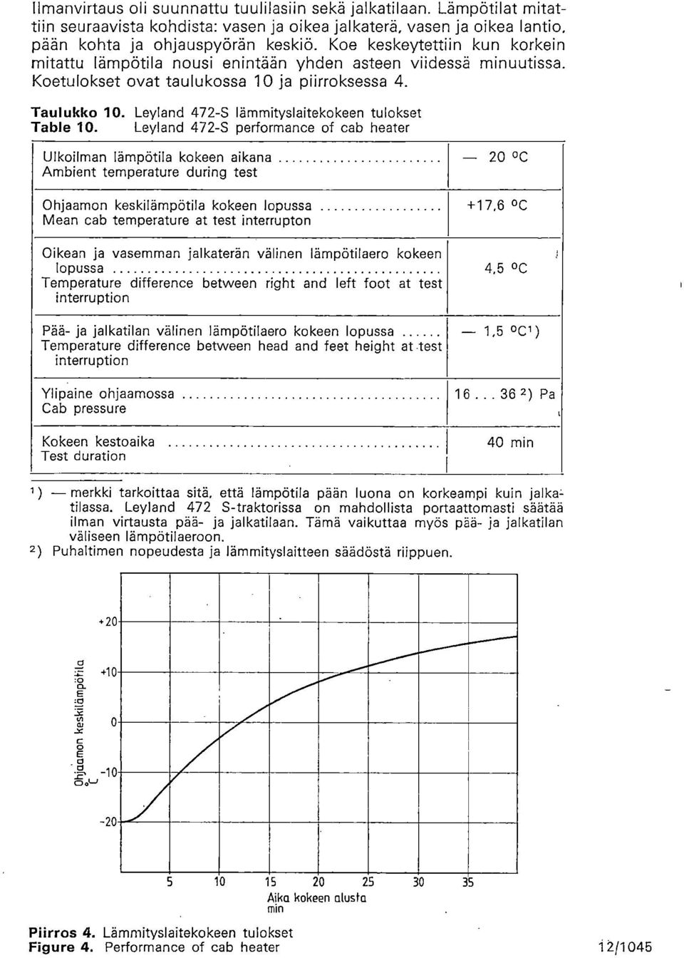Leyland 472-S lämmityslaitekokeen tulokset Table 10.