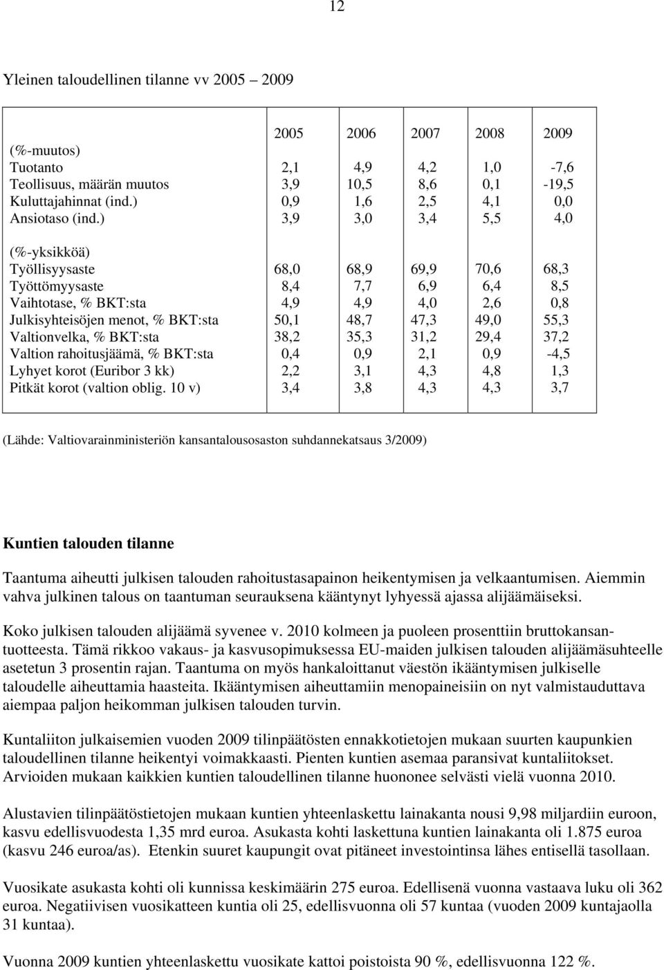 BKT:sta Valtionvelka, % BKT:sta Valtion rahoitusjäämä, % BKT:sta Lyhyet korot (Euribor 3 kk) Pitkät korot (valtion oblig.