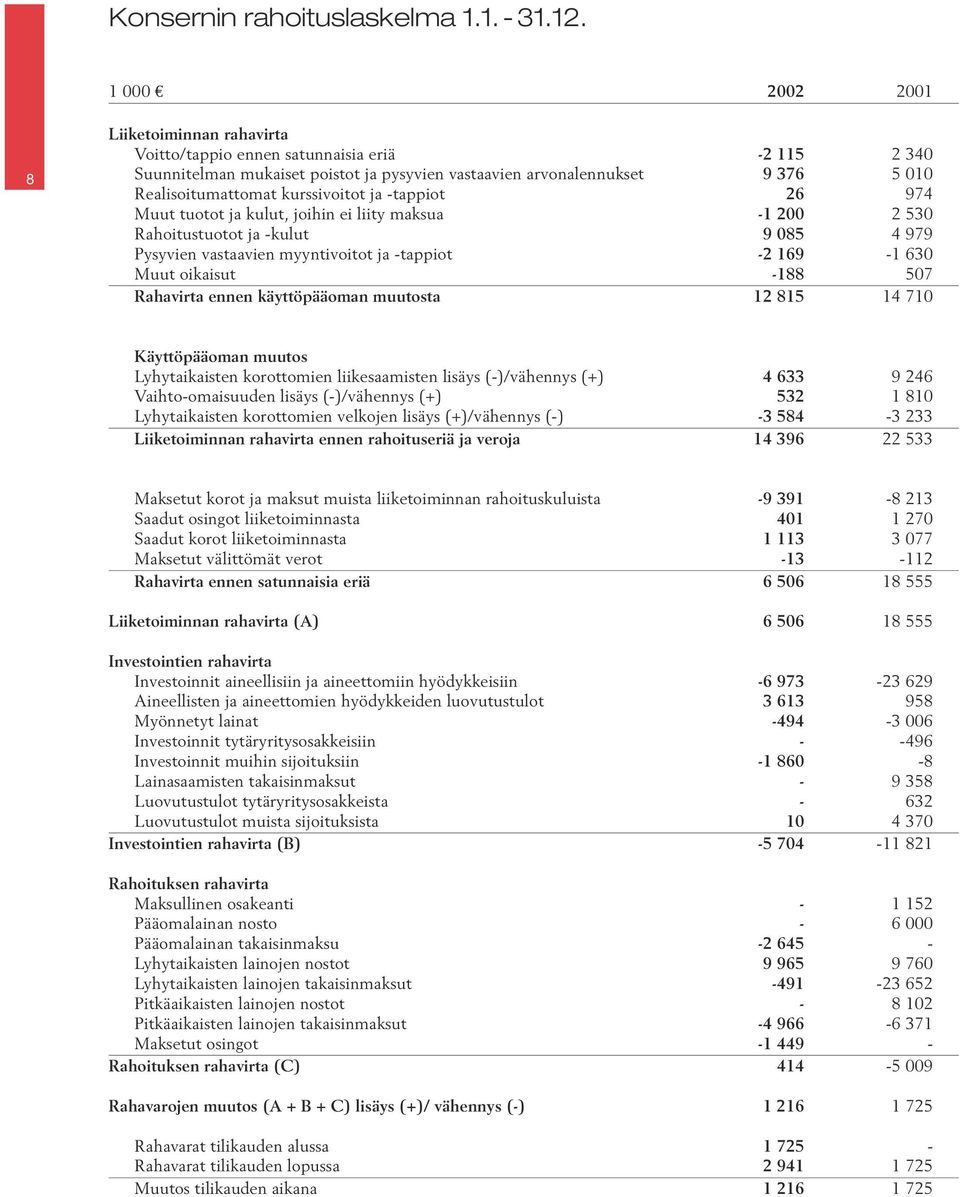 -tappiot 26 974 Muut tuotot ja kulut, joihin ei liity maksua -1 200 2 530 Rahoitustuotot ja -kulut 9 085 4 979 Pysyvien vastaavien myyntivoitot ja -tappiot -2 169-1 630 Muut oikaisut -188 507