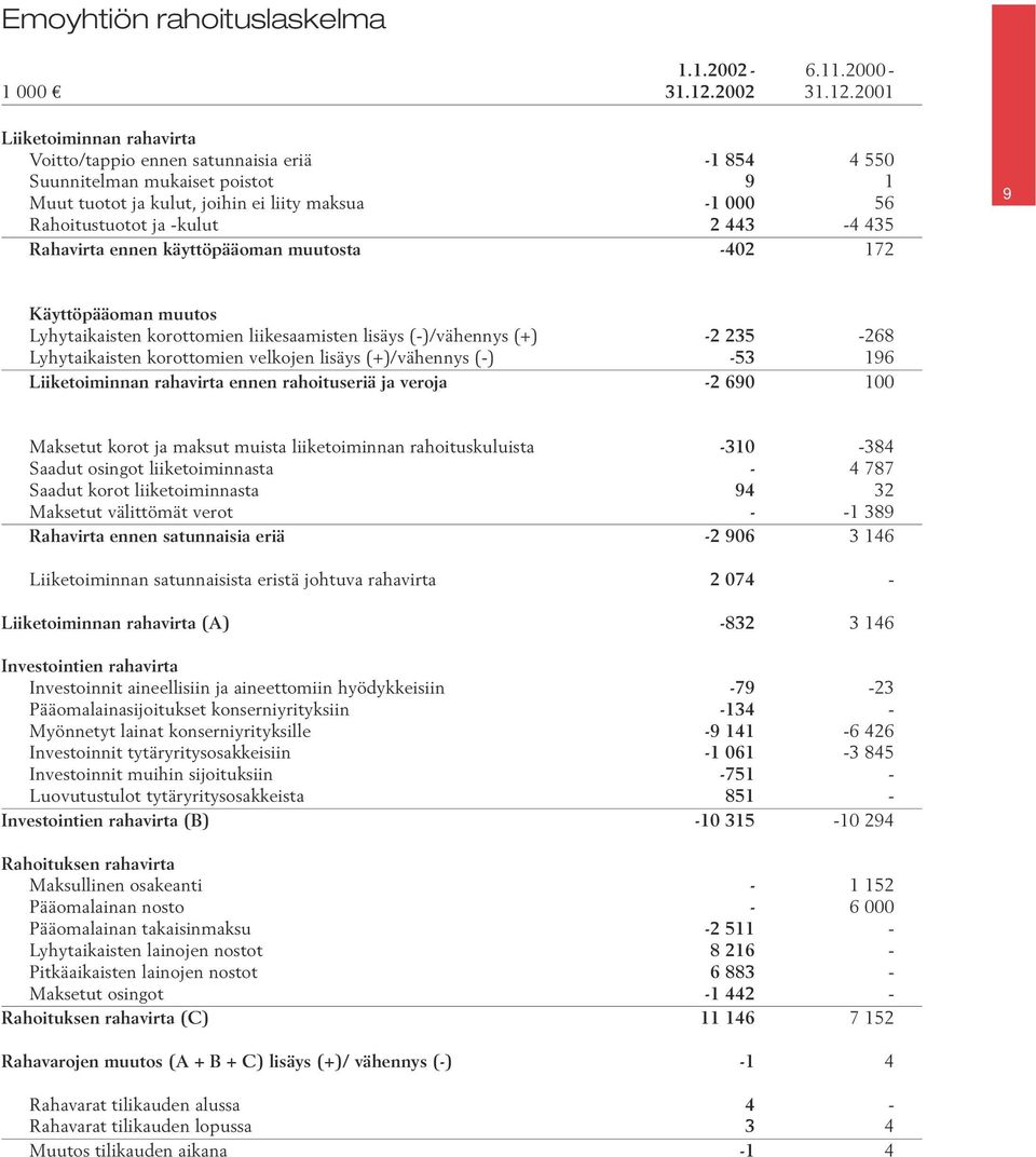 2001 Liiketoiminnan rahavirta Voitto/tappio ennen satunnaisia eriä -1 854 4 550 Suunnitelman mukaiset poistot 9 1 Muut tuotot ja kulut, joihin ei liity maksua -1 000 56 Rahoitustuotot ja -kulut 2