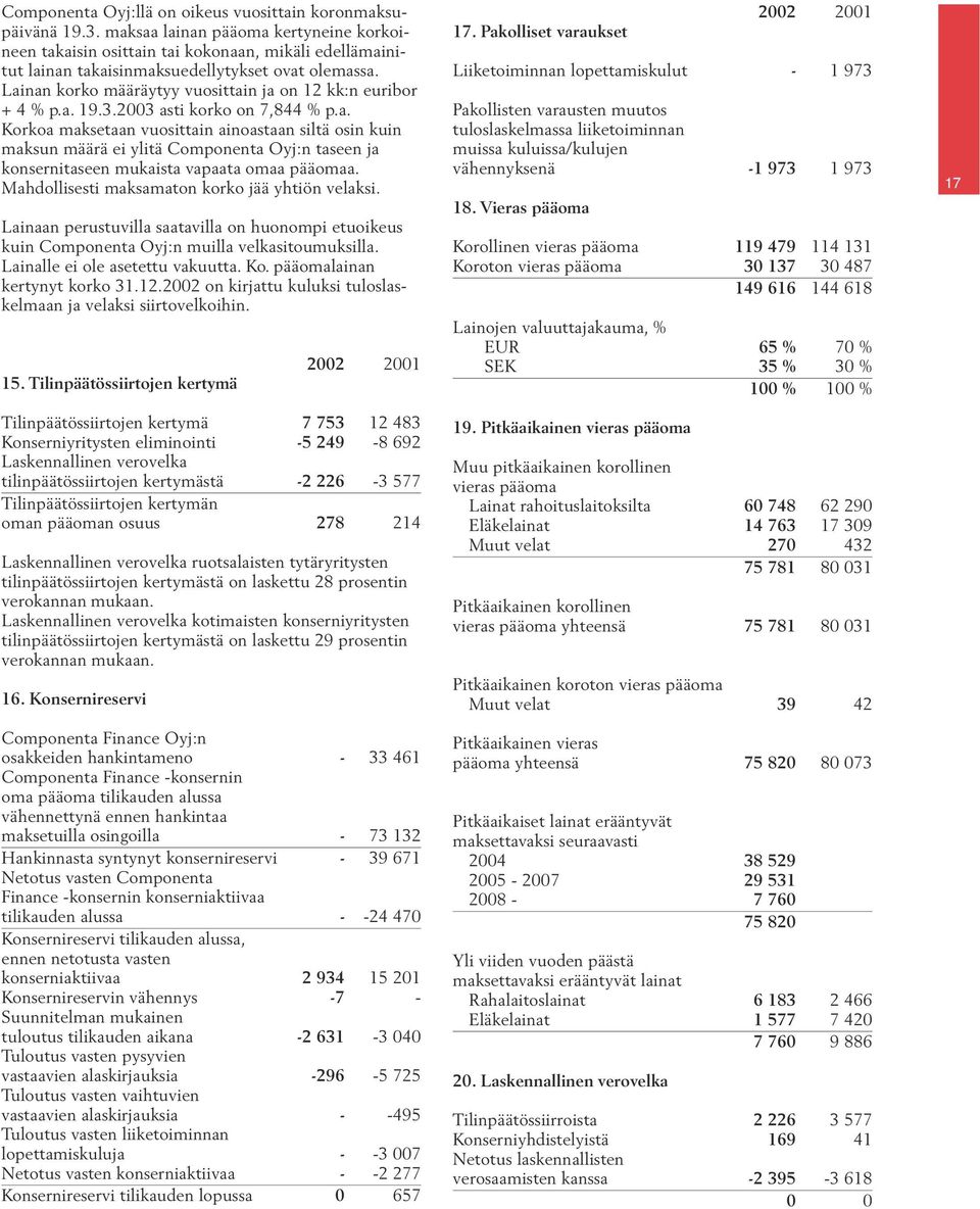 Lainan korko määräytyy vuosittain ja on 12 kk:n euribor + 4 % p.a. 19.3.2003 asti korko on 7,844 % p.a. Korkoa maksetaan vuosittain ainoastaan siltä osin kuin maksun määrä ei ylitä Componenta Oyj:n taseen ja konsernitaseen mukaista vapaata omaa pääomaa.