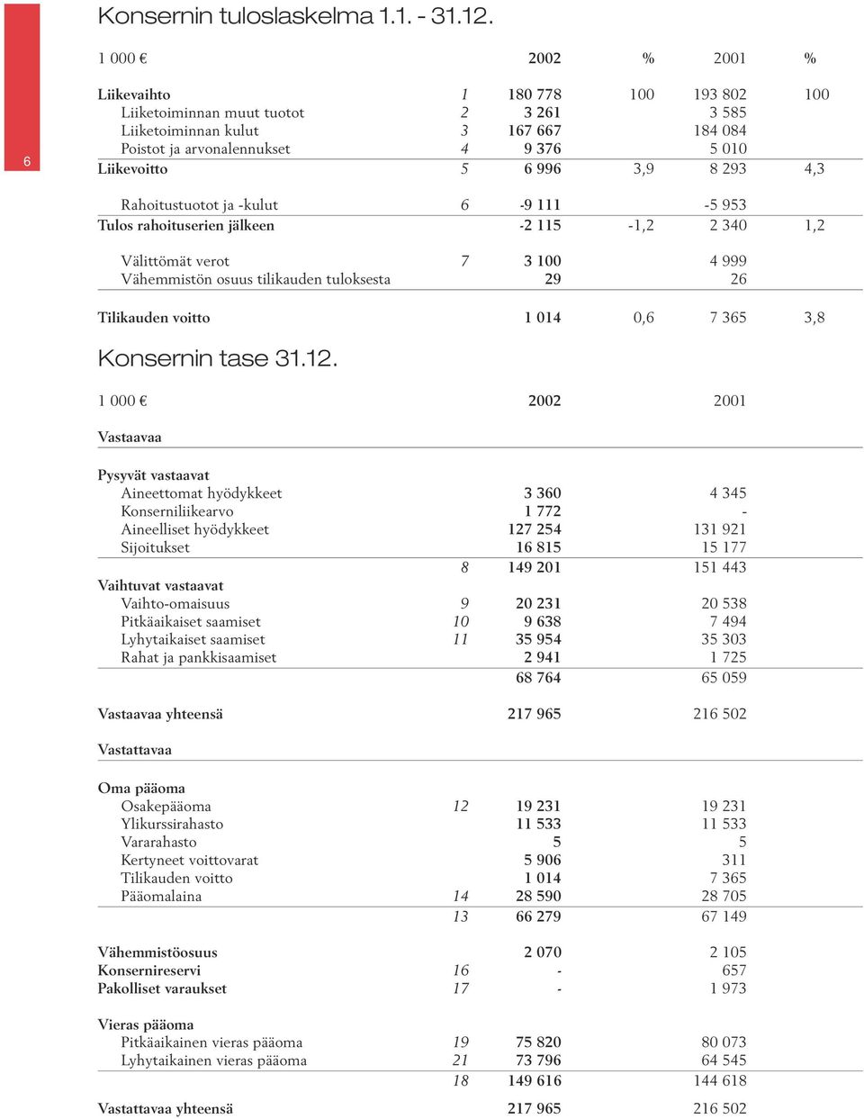 996 3,9 8 293 4,3 Rahoitustuotot ja -kulut 6-9 111-5 953 Tulos rahoituserien jälkeen -2 115-1,2 2 340 1,2 Välittömät verot 7 3 100 4 999 Vähemmistön osuus tilikauden tuloksesta 29 26 Tilikauden