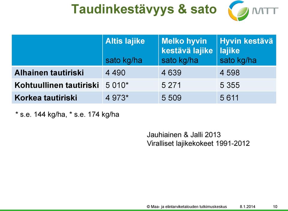 973* 5 509 5 611 * s.e.