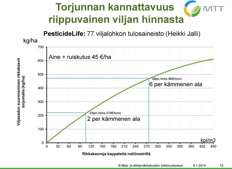 6 per kämmenen ala 300 200 Viljan hinta 210 /tonni 2 per kämmenen ala 100 0 kpl/m2 0 30 60 90 120 150 180 210 240 270