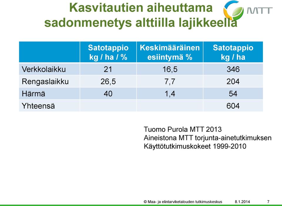 7,7 204 Härmä 40 1,4 54 Yhteensä 604 Tuomo Purola MTT 2013 Aineistona MTT