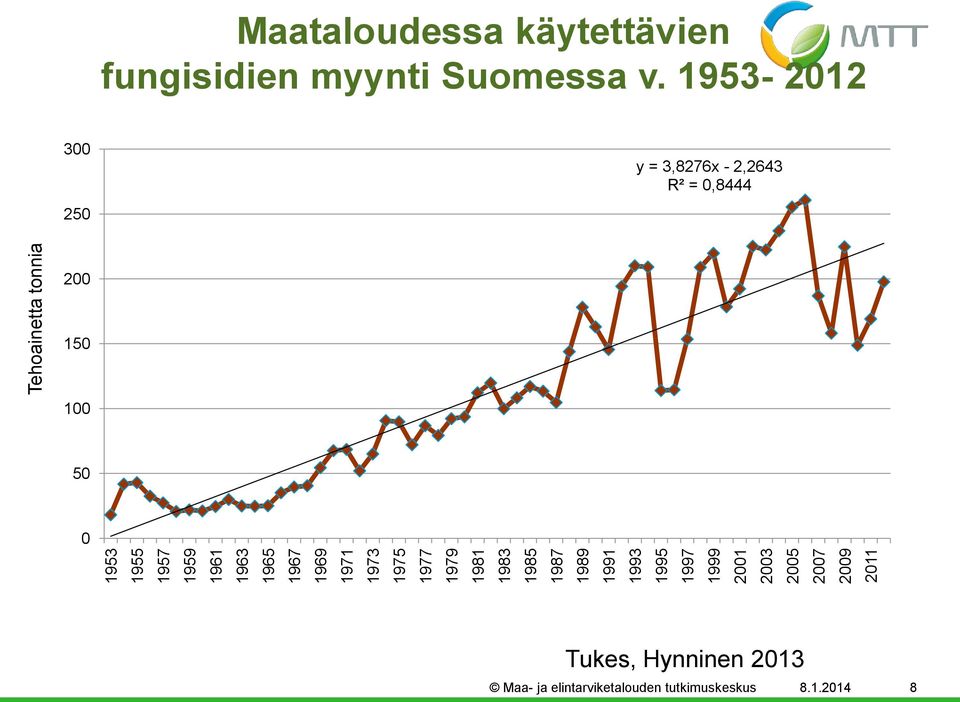 käytettävien fungisidien myynti Suomessa v.