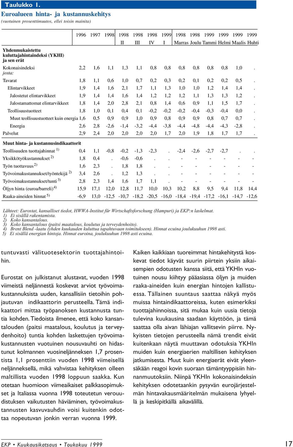 Huhti Yhdenmukaistettu kuluttajahintaindeksi (YKHI) ja sen erät Kokonaisindeksi 2,2 1,6 1,1 1,3 1,1 0,8 0,8 0,8 0,8 0,8 0,8 1,0. josta: Tavarat 1,8 1,1 0,6 1,0 0,7 0,2 0,3 0,2 0,1 0,2 0,2 0,5.