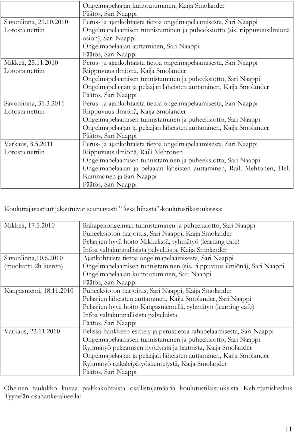 2011 Lotosta nettiin Ongelmapelaajan kuntoutuminen, Kaija Smolander Perus- ja ajankohtaista tietoa ongelmapelaamisesta, Sari Naappi Ongelmapelaamisen tunnistaminen ja puheeksiotto (sis.