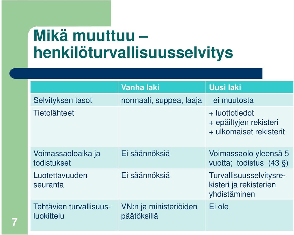 todistukset Luotettavuuden seuranta Tehtävien turvallisuusluokittelu Ei säännöksiä Voimassaolo yleensä 5 vuotta;